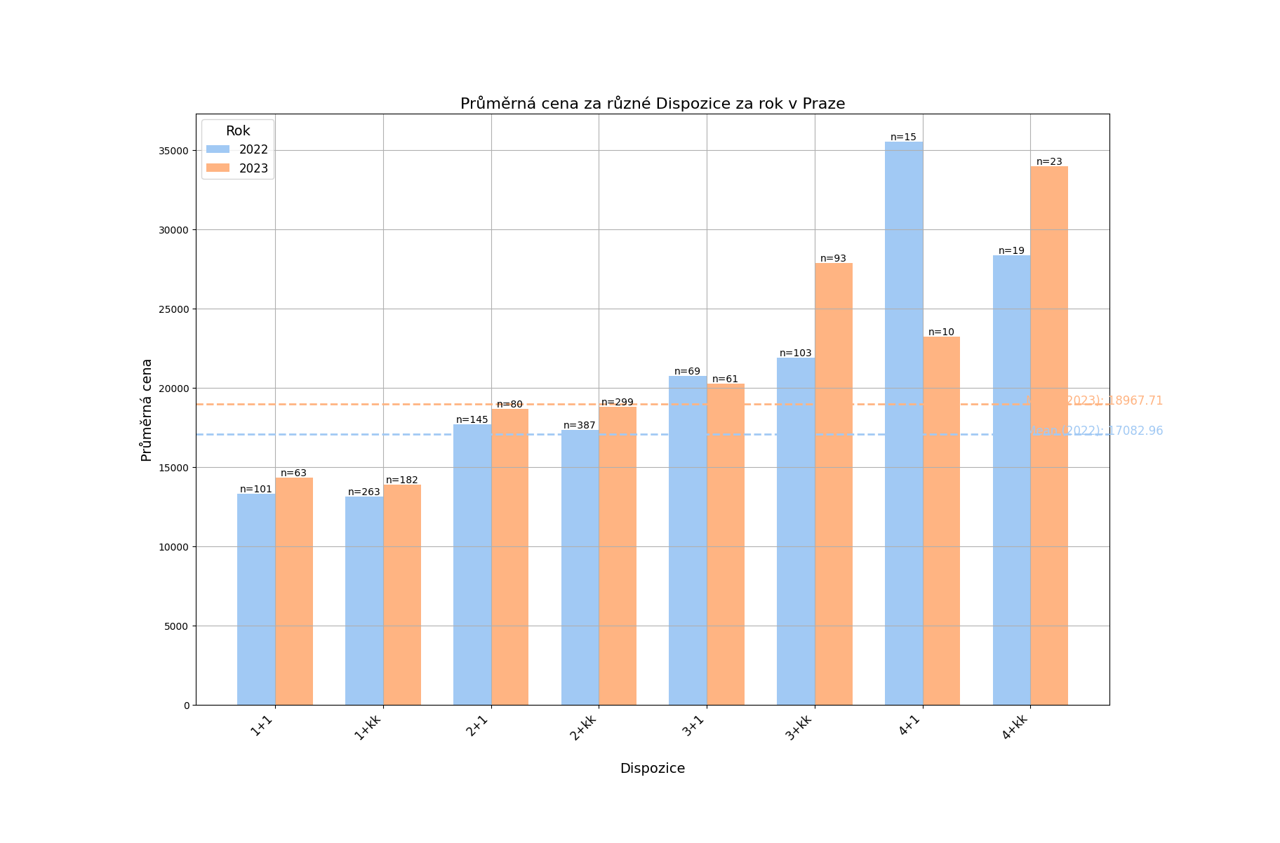 Bezrealitky Analysis